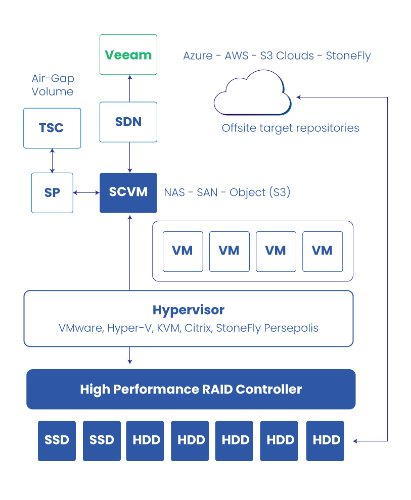air gap backups