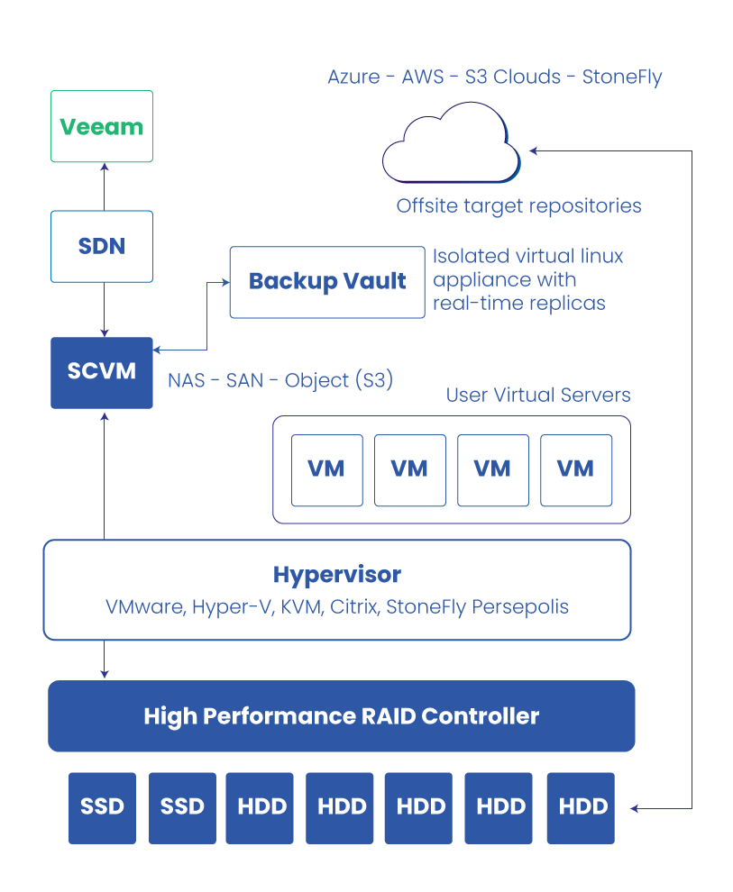 isolated virtual Linux appliance