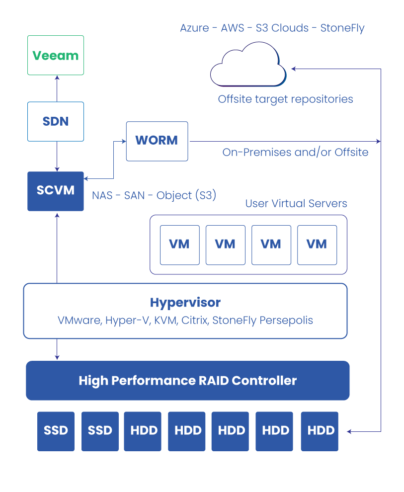 Veeam backup and replication appliance - StoneFly DR365V