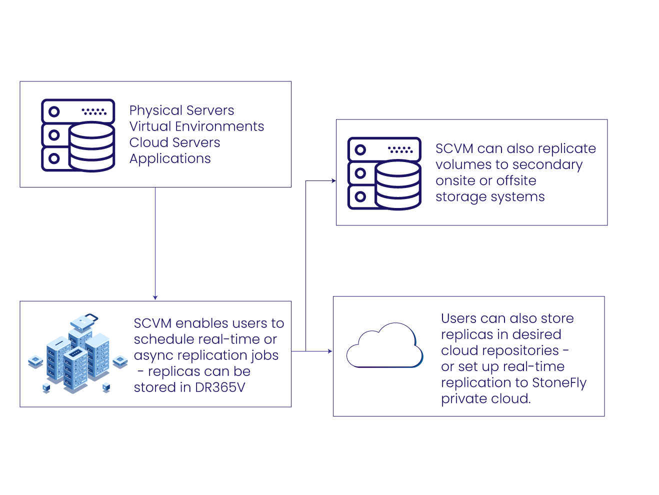 real-time replication