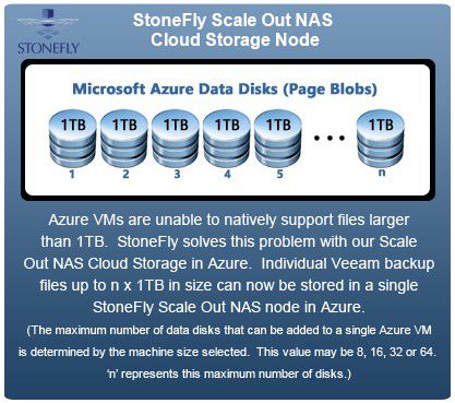 Why choose Veeam Cloud Connect using StoneFly Cloud Storage in Microsoft Azure?