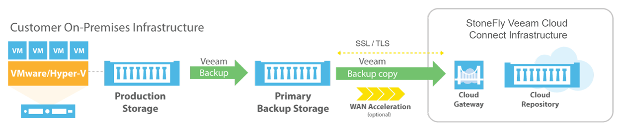 veeam cloud connect