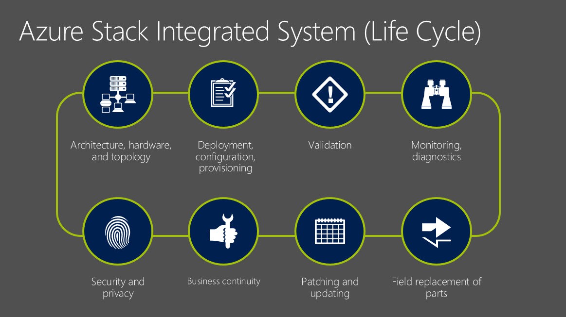 Azure desktop. Integrated System. Security patching and updates. Full-Cycle app Development photo. Life Cycle of Hardware Appliances.