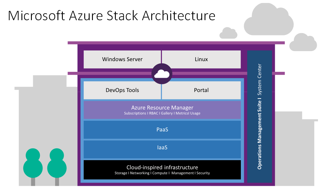 Set of Attributes that are Associated with the Azure Stack Region