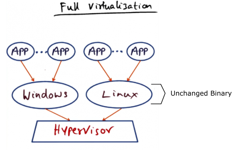 Deep Dive In Virtualization | All You Need To Know