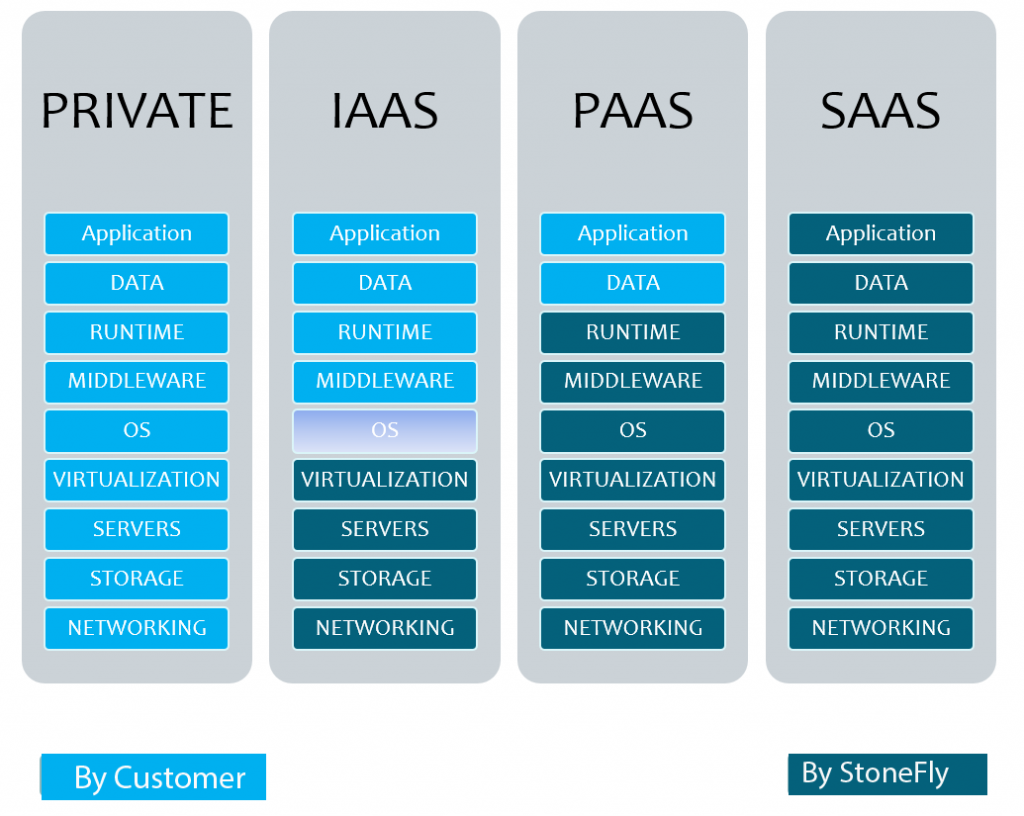 Saas компании. IAAS paas saas разница. Модель IAAS. Сервисы IAAS. Модель saas.