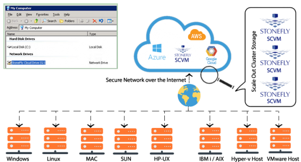 Exploring StoneFly Enterprise Cloud Storage In Azure | StoneFly