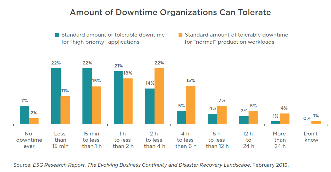 Cloud Data Protection for VMware Environments