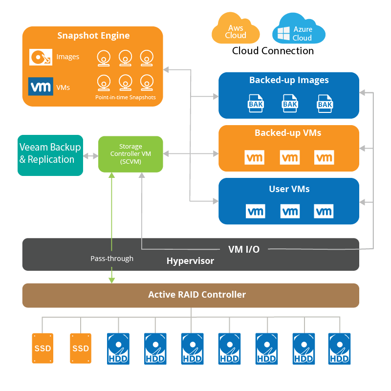 How Restore To Microsoft Azure Works Veeam Backup Guide For Hyper V