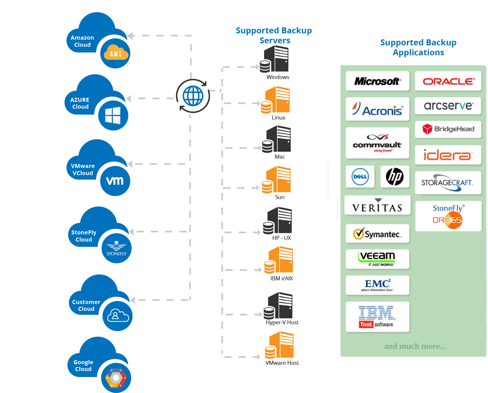 StoneFly Cloud Connect for Backup and Replication to Amazon Glacier