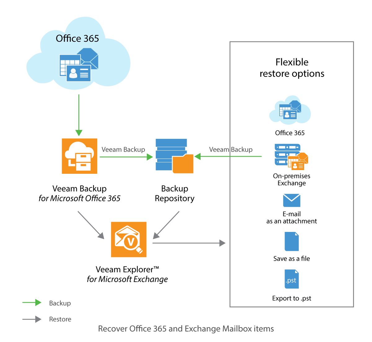 Backup as a Service for Microsoft 365