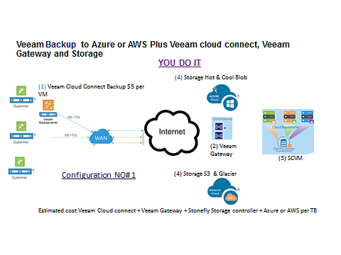 Veeam and StoneFly the Right Solution for Backup