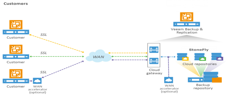 Hybrid Cloud Disaster Recovery With StoneFly And Veeam