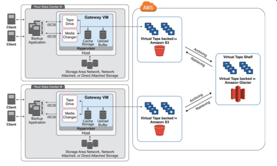 veeam backup for aws