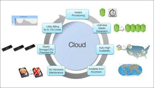 cloud based services