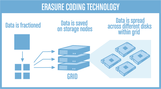 Erasure Coding for Data Protection and Disaster Recovery