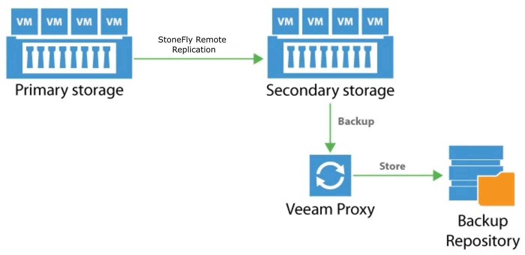 Erasure Coding for Data Protection and Disaster Recovery