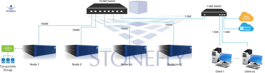 Storage System Technologies And Their Configurations | StoneFly