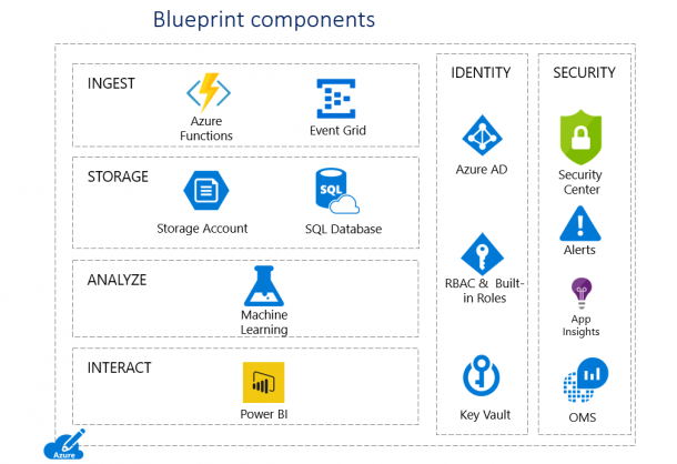 Enabling Automation For HIPAA/HITRUST Compliance In Azure Cloud