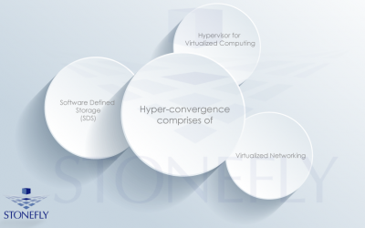 What is Hyperconverged Infrastructure (HCI)?