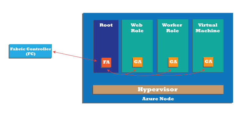 Microsoft Azure Cloud Security for Enterprise Data and Applications