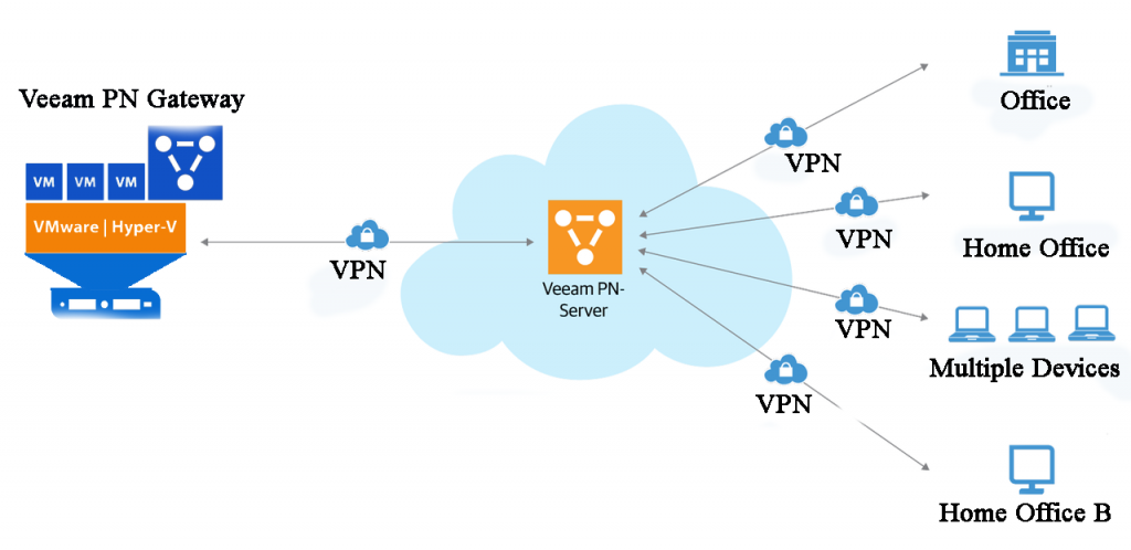 Ensuring Business Continuity By Veeam Recovery To Microsoft Azure ...