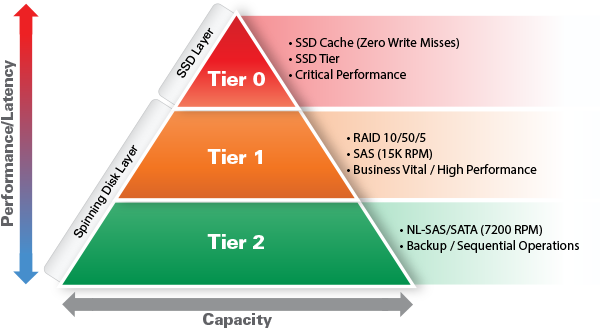 Integrating Automated Tiering to Empower Enterprise IT environments