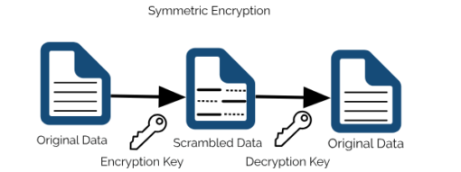 Data Encryption Essential For Data Storage | StoneFly