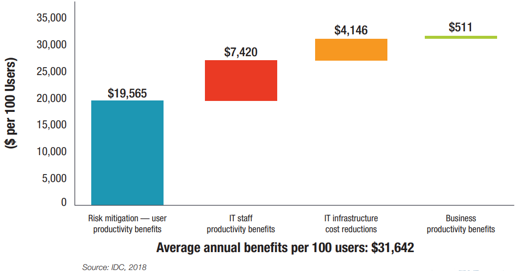 The Business Value of using StoneFly and Veeam Backup & Disaster Recovery Solution