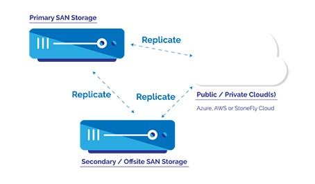 SAN Storage Appliance - Enterprise SAN Solutions