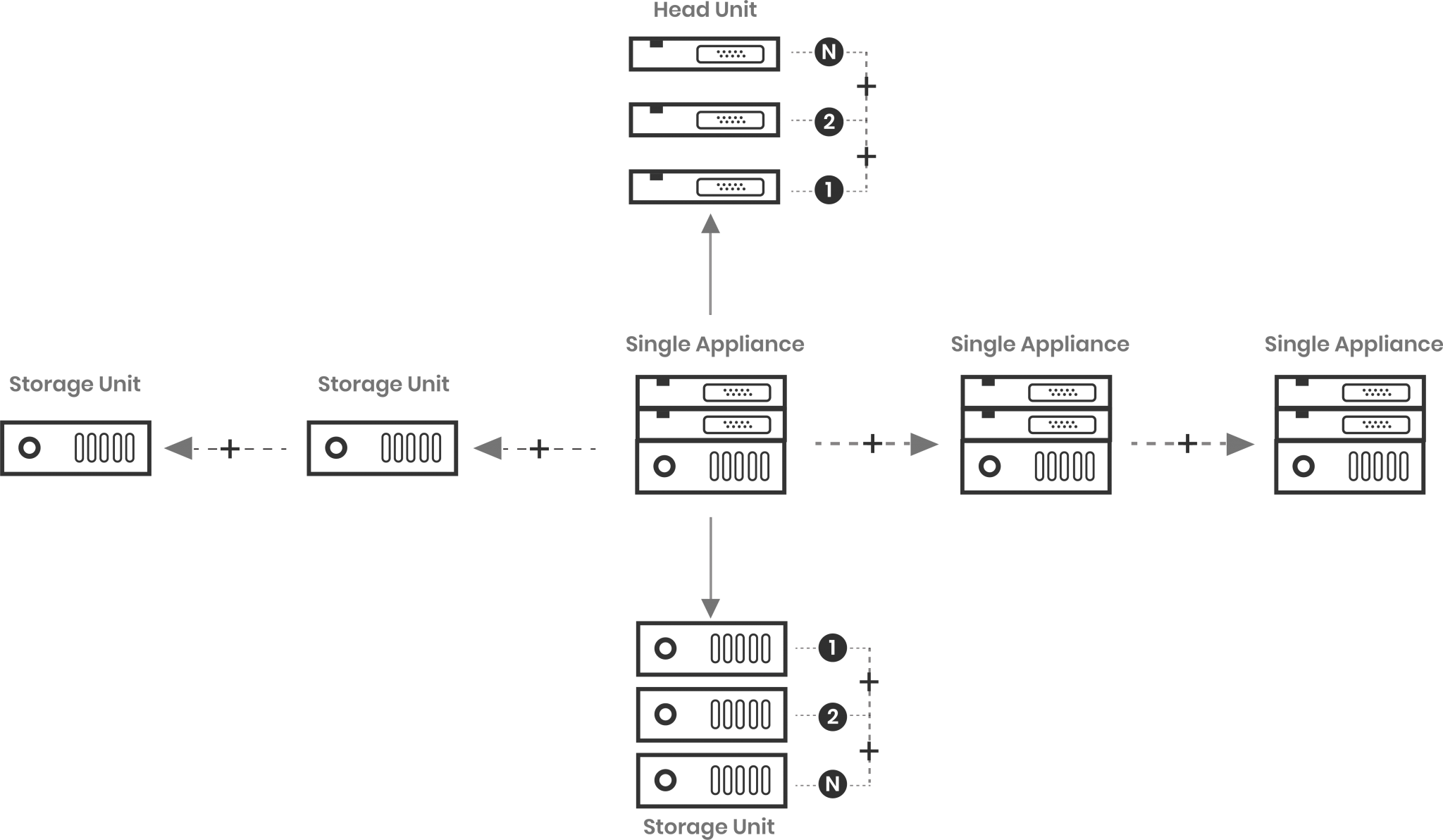 What Is Scale Out Nas Architecture? – YDSF