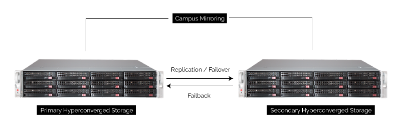 (uss) Hyperconverged Appliance - Exceptional Simplified IT