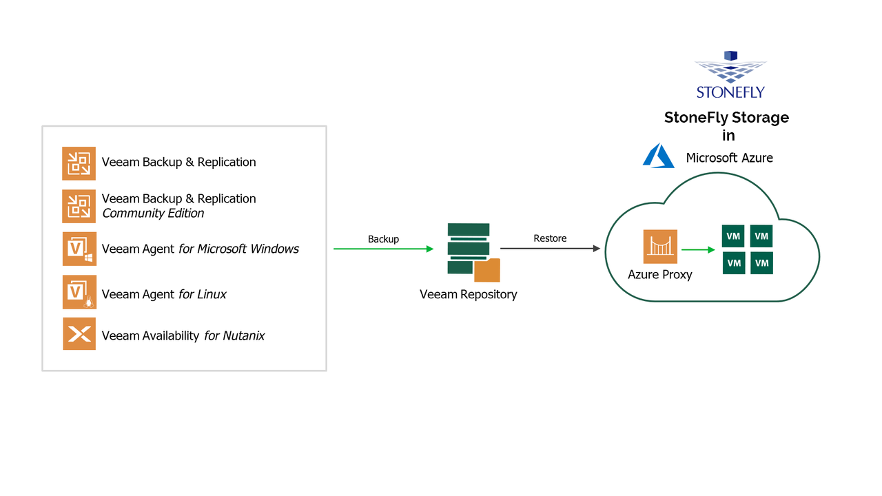 veeam backup to azure