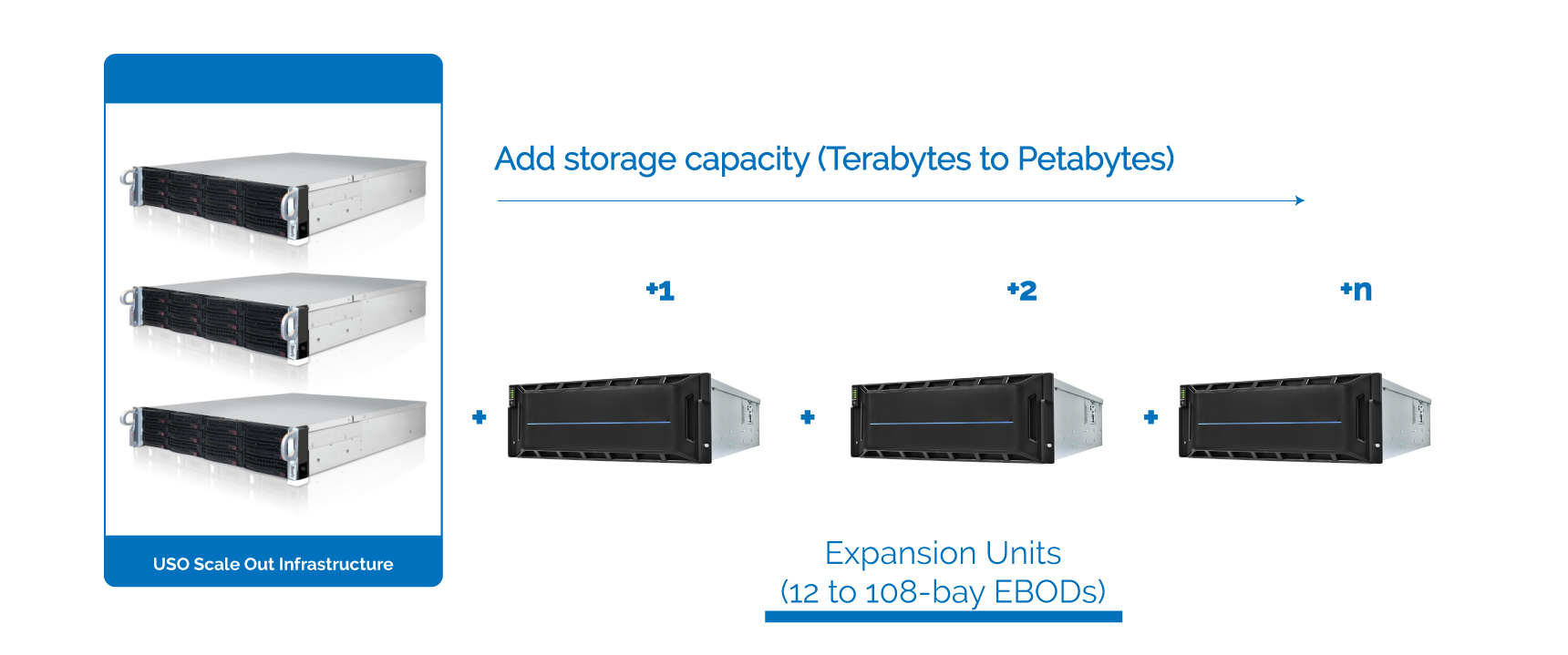 converged storage