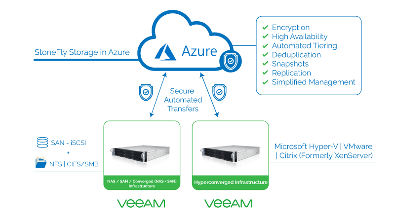 veeam cloud data backup