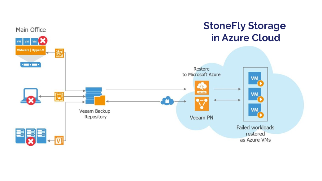 veeam cloud connect backup jobs best practice