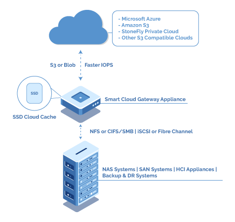 Taking a Closer Look at Cloud Storage Gateways