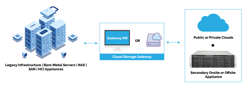 cloud storage gateway