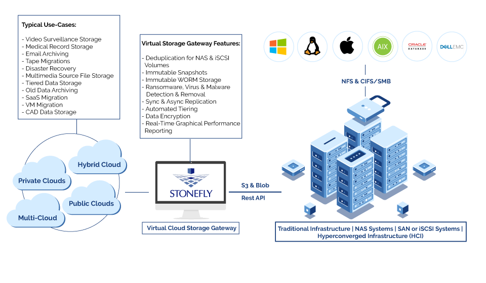 Azure & AWS Cloud Gateway with Anti-Ransomware by StoneFly