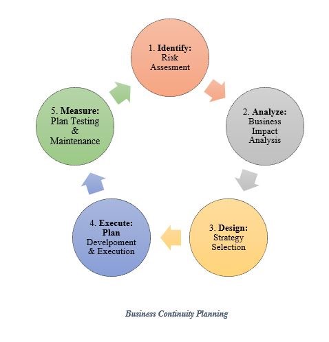 Business Continuity & Disaster Recovery: What’s the difference?