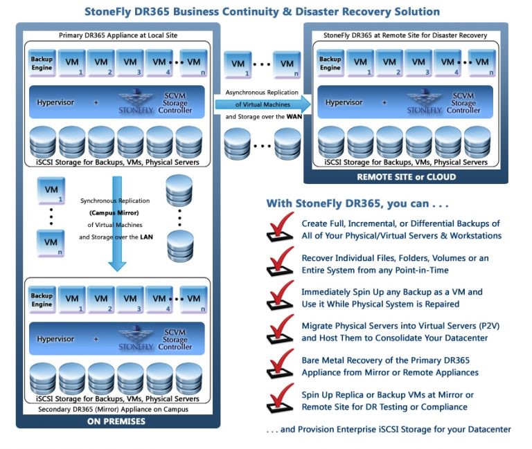 Why Does Your Enterprise Need a Disaster Recovery Plan?