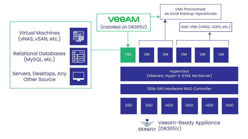 Veeam-Ready Appliance with Immutable / WORM Storage