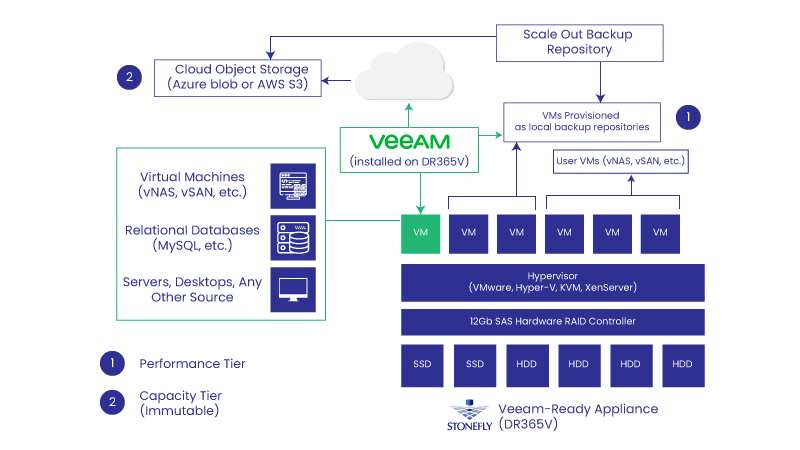 Veeam-Ready Appliance with Immutable / WORM Storage