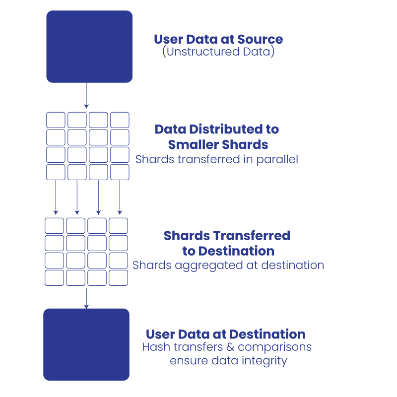 Parallel data transfers