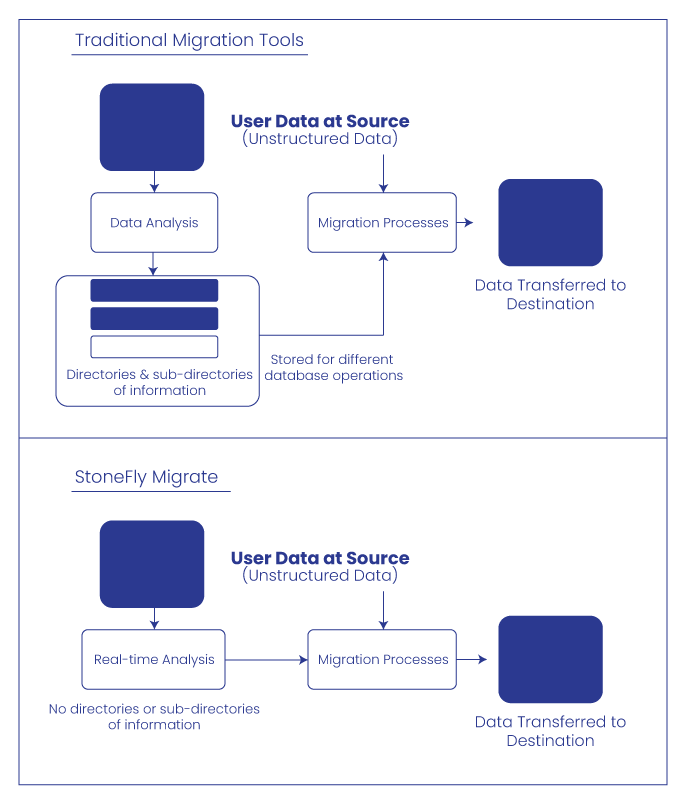 StoneFly Migrate - Free Data Migration Software