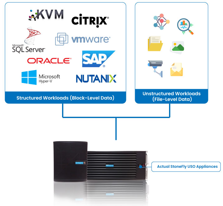 USO - HyperScale NAS-SAN Object Scale Out Storage