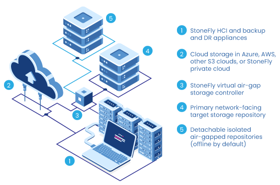 air-gapped repositories | air-gapped storage