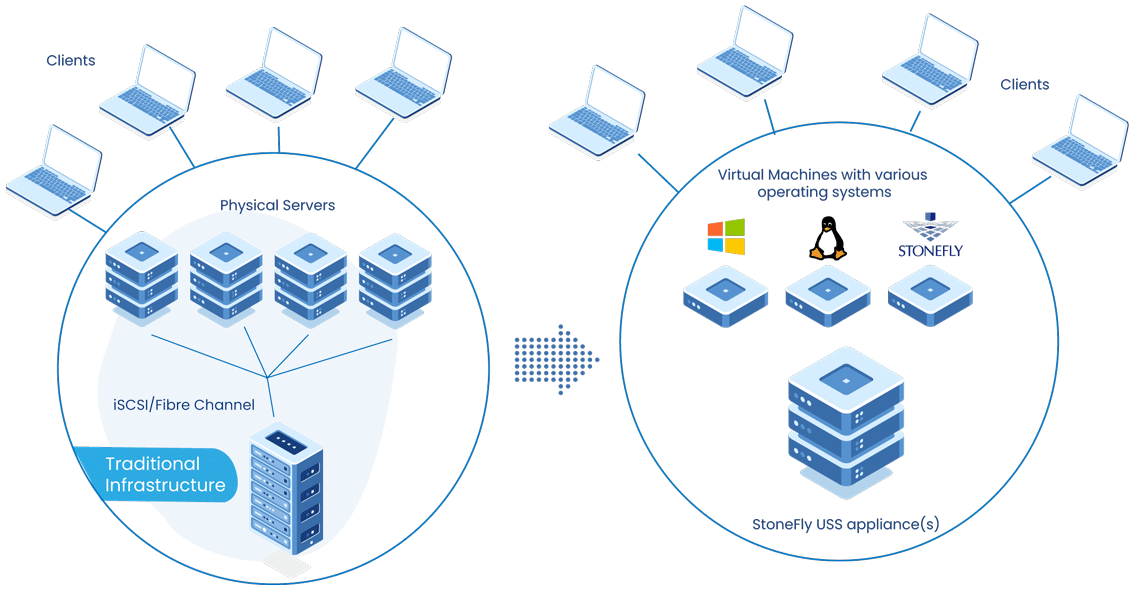 replace servers with hyper converged infrastructure