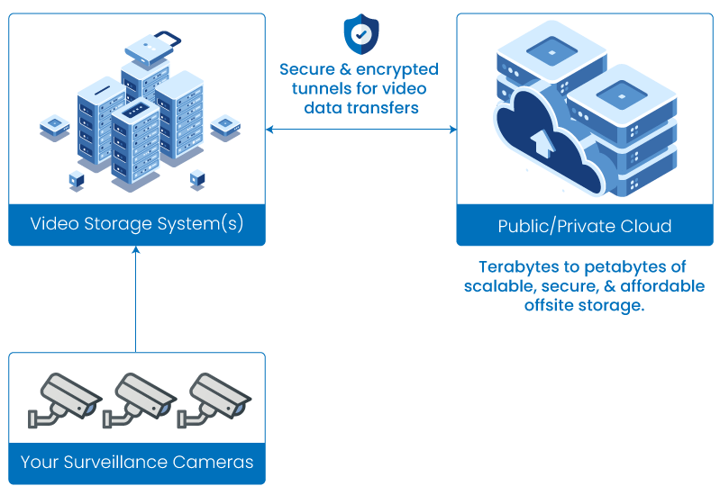 Cloud storage for surveillance videos