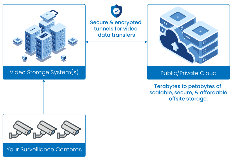 Video surveillance hot sale storage solutions